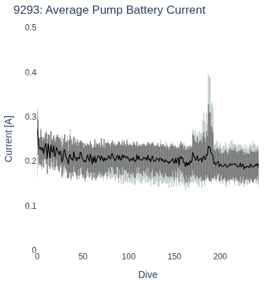 Average Pump Battery Current