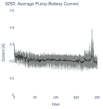 Average Pump Battery Current