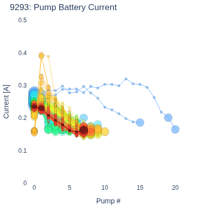Pump Battery Current