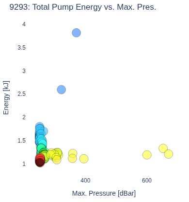 Total Pump Energy vs. Max. Pres.