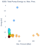 Total Pump Energy vs. Max. Pres.