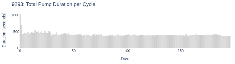 Total Pump Duration per Cycle