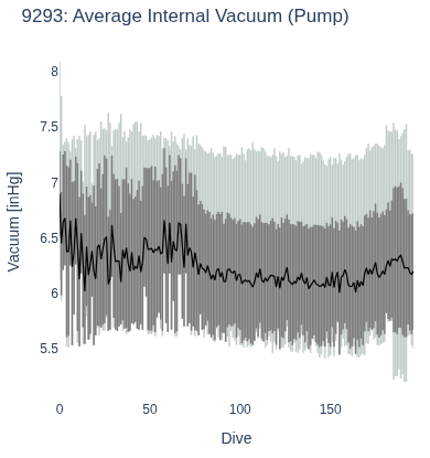 Average Internal Vacuum (Pump)