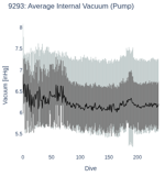 Average Internal Vacuum (Pump)
