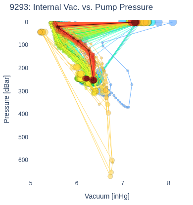 Internal Vac. vs. Pump Pressure