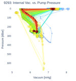 Internal Vac. vs. Pump Pressure