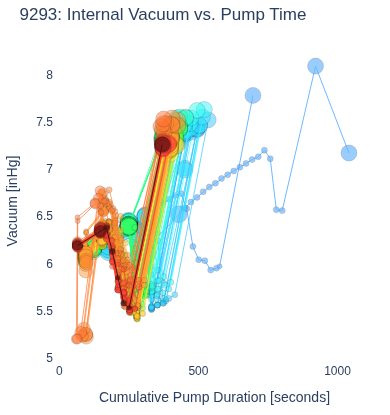 Internal Vacuum vs. Pump Time