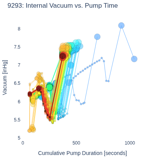 Internal Vacuum vs. Pump Time