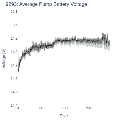 Average Pump Battery Voltage