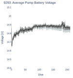 Average Pump Battery Voltage