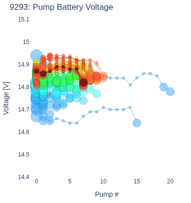 Pump Battery Voltage