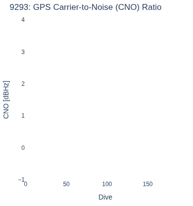 GPS Carrier-to-Noise (CNO) Ratio