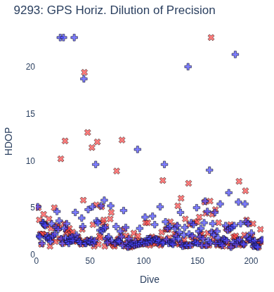 GPS Horiz. Dilution of Precision