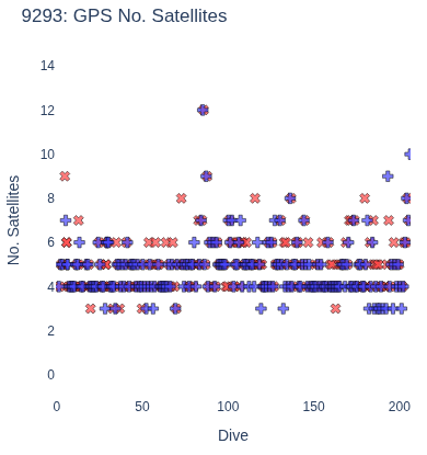 GPS No. Satellites