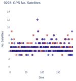 GPS No. Satellites