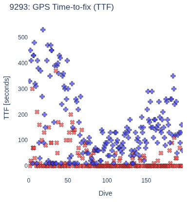GPS Time-to-fix (TTF)