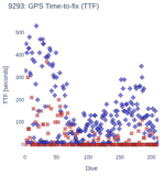 GPS Time-to-fix (TTF)