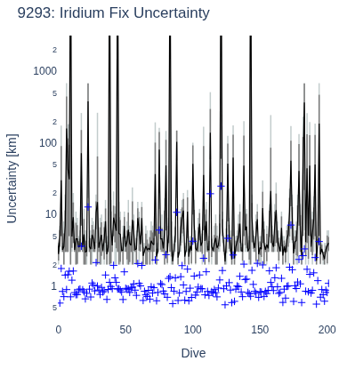 Iridium Fix Uncertainty