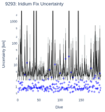 Iridium Fix Uncertainty