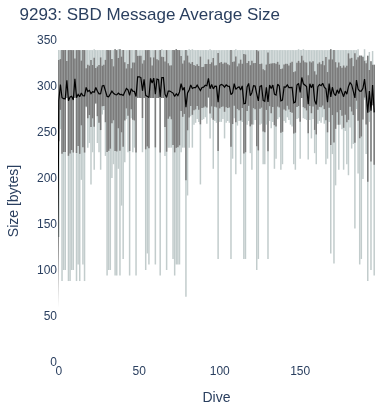 SBD Message Average Size