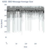 SBD Message Average Size