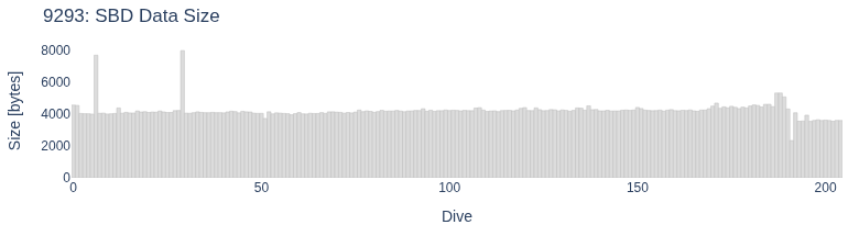 SBD Data Size