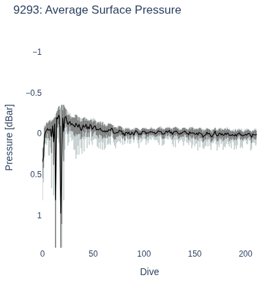 Average Surface Pressure