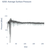 Average Surface Pressure