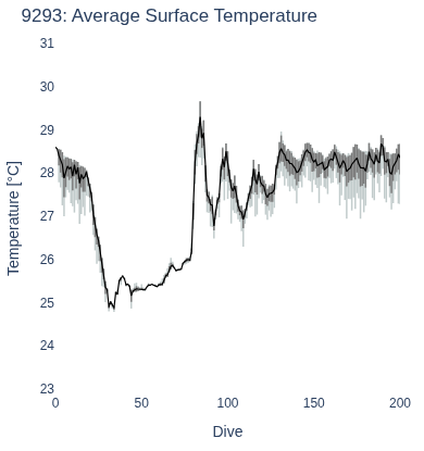 Average Surface Temperature