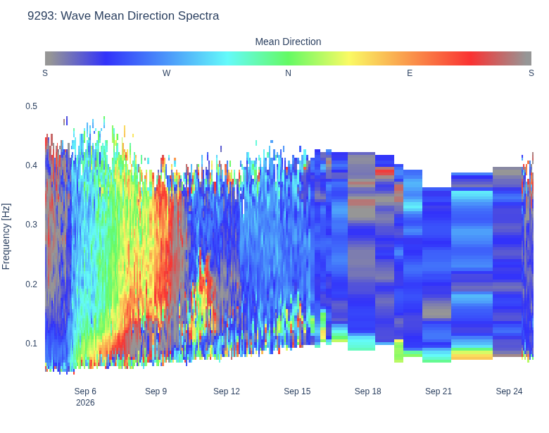 Wave Mean Direction Spectra