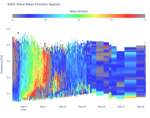 Wave Mean Direction Spectra
