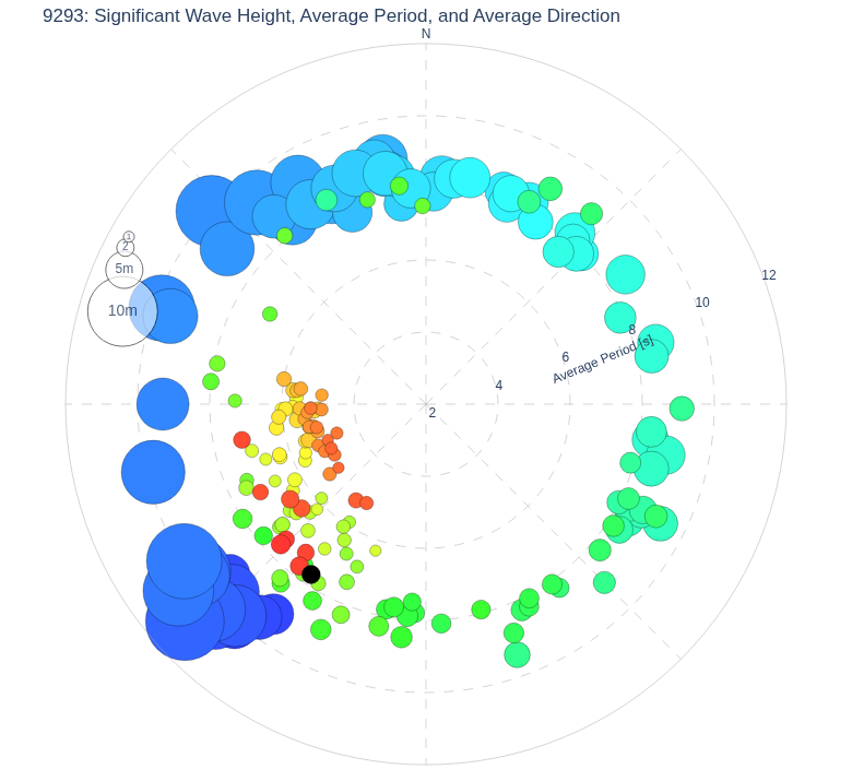 Significant Wave Height, Average Period, and Average Direction