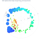 Significant Wave Height, Average Period, and Average Direction