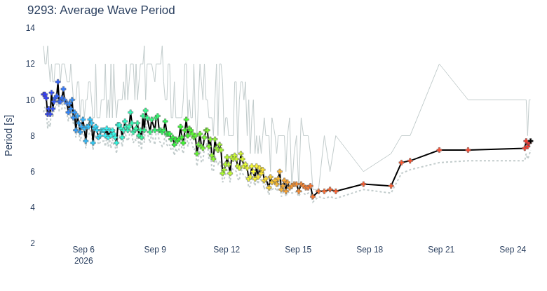 Average Wave Period