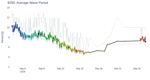 Average Wave Period