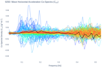 Wave Horizontal Acceleration Co-Spectra (C<sub>XY</sub>)