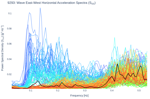 Wave East-West Horizontal Acceleration Spectra (S<sub>XX</sub>)