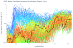 Wave East-West Horizontal Acceleration Spectra (S<sub>XX</sub>)