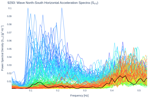 Wave North-South Horizontal Acceleration Spectra (S<sub>YY</sub>)