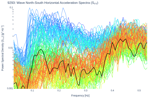 Wave North-South Horizontal Acceleration Spectra (S<sub>YY</sub>)