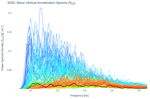 Wave Vertical Acceleration Spectra (S<sub>ZZ</sub>)