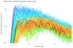 Wave Vertical Acceleration Spectra (S<sub>ZZ</sub>)
