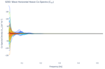 Wave Horizontal Heave Co-Spectra (C<sub>XY</sub>)