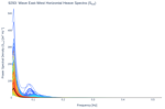 Wave East-West Horizontal Heave Spectra (S<sub>XX</sub>)