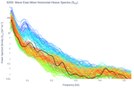 Wave East-West Horizontal Heave Spectra (S<sub>XX</sub>)