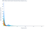 Wave North-South Horizontal Heave Spectra (S<sub>YY</sub>)