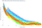Wave North-South Horizontal Heave Spectra (S<sub>YY</sub>)