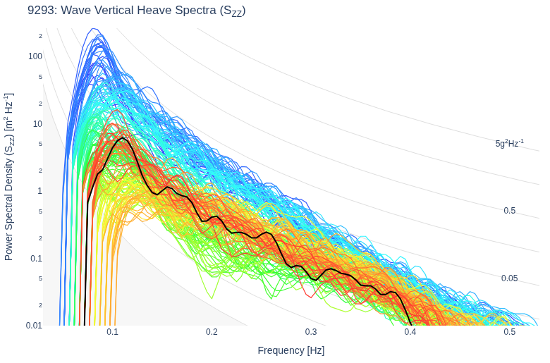 Wave Vertical Heave Spectra (S<sub>ZZ</sub>)