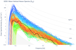 Wave Vertical Heave Spectra (S<sub>ZZ</sub>)