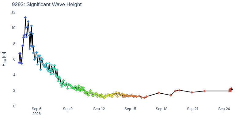 Significant Wave Height